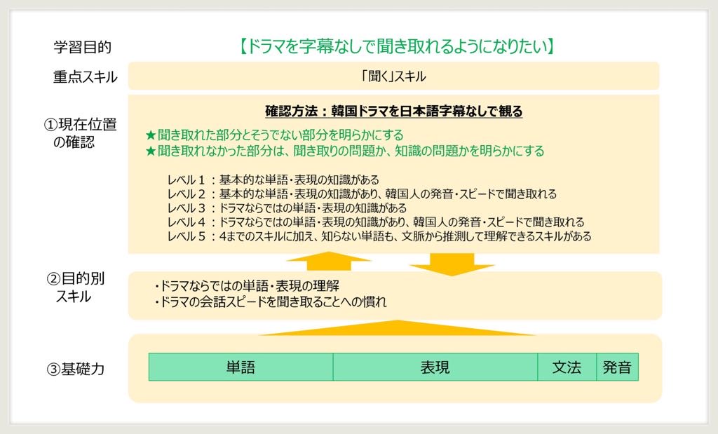 韓国語 中級の壁を超える勉強法 自分の現在位置の確認 Topik6級保有者が解説