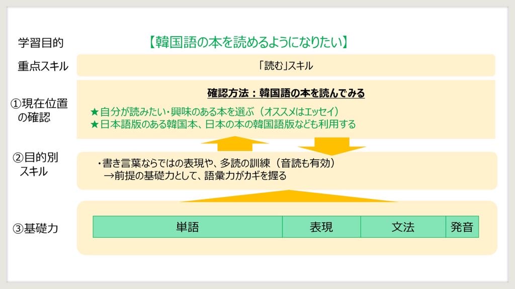 韓国語 中級の壁を超える勉強法 自分の現在位置の確認 Topik6級保有者が解説