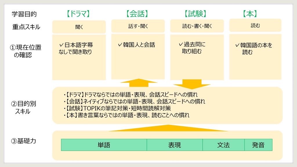 韓国語 中級の壁を超える勉強法 自分の現在位置の確認 Topik6級保有者が解説