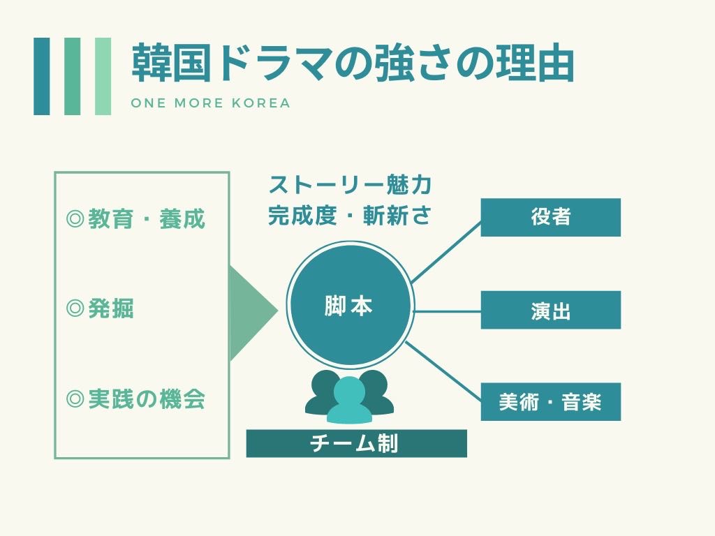 韓国ドラマ 強さの理由 視聴者を唸らせる脚本はこうしてできる 韓国ドラマ 強さの理由 視聴者を唸らせる脚本はこうしてできる
